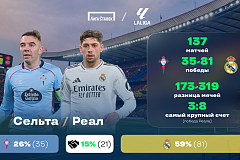 «Сельта» - «Реал». «Лига Ставок»: краткое превью и история противостояния