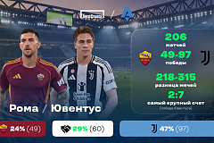 Чемпионат Италии. «Рома» - «Ювентус». «Лига Ставок» назвала фаворита