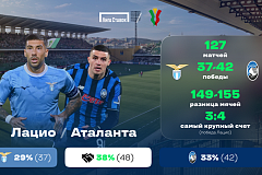 «Лацио» - «Аталанта». «Лига Ставок»: краткое превью и история личных встреч