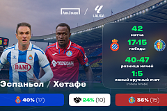 «Эспаньол» — «Хетафе». «Лига Ставок»: статистическое превью и история личных встреч