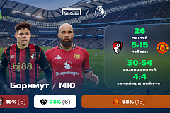 «Борнмут» — «Манчестер Юнайтед». «Лига Ставок»: краткое превью и история противостояния