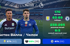 Чемпионат Англии. «Астон Вилла» — «Челси». «Лига Ставок» назвала фаворита