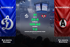 «Динамо» Москва - «Автомобилист». «Лига Ставок»: статистическое превью и история противостояния