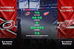 NHL. «Каролина» - «Детройт». «Лига Ставок» назвала фаворита