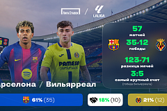 Чемпионат Испании. «Барселона» - «Вильярреал». «Лига Ставок» назвала фаворита