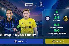 Лига чемпионов. «Интер» - «Будё-Глимт». «Лига Ставок» назвала фаворита