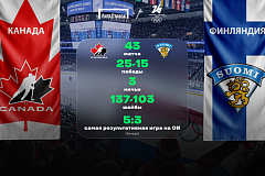 ОИ-2026. Канада - Финляндия. «Лига Ставок» назвала фаворита