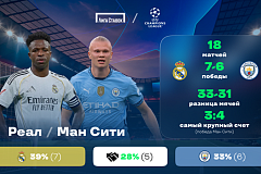 «Манчестер Сити» - «Реал». «Лига Ставок»: статистическое превью и история личных встреч