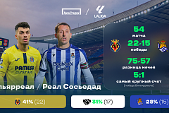 «Вильярреал» — «Реал Сосьедад». «Лига Ставок»: статистическое превью и история личных встреч