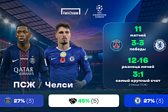 «ПСЖ» - «Челси». «Лига Ставок»: статистическое превью и история личных встреч