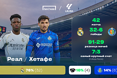 Чемпионат Испании. «Реал Мадрид» - «Хетафе». «Лига Ставок» назвала фаворита