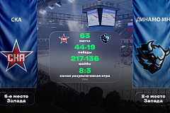 СКА — «Динамо» Минск. «Лига Ставок»: статистическое превью и история противостояния