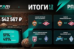 Матч ЦСКА — «Спартак» стал самым крупным по обороту и прибыли для букмекеров в 12 туре РПЛ
