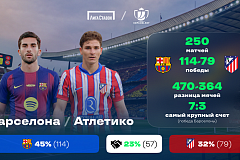 Кубок Испании. «Барселона» - «Атлетико». «Лига Ставок» назвала фаворита