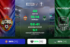 КХЛ. ЦСКА — «Краснодар». «Лига Ставок» назвала фаворита