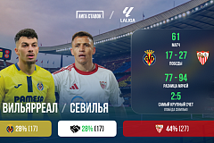«Вильярреал» - «Севилья». «Лига Ставок»: краткое превью и история противостояния