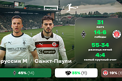 «Боруссия» Мёнхенгладбах - «Санкт-Паули». «Лига Ставок»: краткое превью и история противостояния