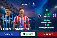 Лига чемпионов. «Брюгге» - «Атлетико». «Лига Ставок» назвала фаворита