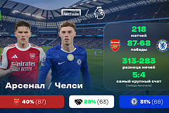 Чемпионат Англии. «Арсенал» - «Челси». «Лига Ставок» назвала фаворита