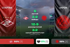 «Спартак» - «Акрон». «Лига Ставок»: статистическое превью и история личных встреч