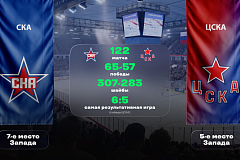 КХЛ. СКА — ЦСКА. «Лига Ставок» назвала фаворита