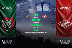 «Ак Барс» - «Спартак». «Лига Ставок»: статистическое превью и история личных встреч