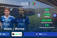 Кубок Италии. «Комо» - «Интер». «Лига Ставок» назвала фаворита