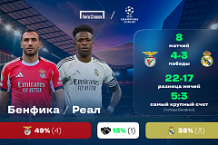 Лига чемпионов. «Бенфика» — «Реал». «Лига Ставок» назвала фаворита