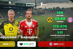 Чемпионат Германии. «Боруссия» Дортмунд — «Бавария». «Лига Ставок» назвала фаворита