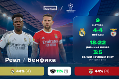 Лига чемпионов. «Реал» - «Бенфика». «Лига Ставок» назвала фаворита