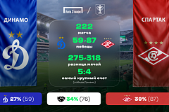 «Динамо» - «Спартак». «Лига Ставок»: краткое превью и история противостояния