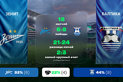 РПЛ. «Зенит» - «Балтика». «Лига Ставок» назвала фаворита