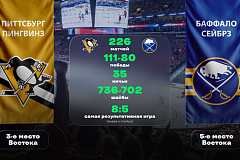 «Питтсбург» — «Баффало». «Лига Ставок»: статистическое превью и история личных встреч