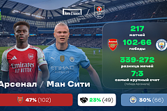 «Арсенал» - «Манчестер Сити». «Лига Ставок»: краткое превью и история противостояния