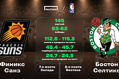 NBA. «Финикс» - «Бостон». «Лига Ставок» назвала фаворита