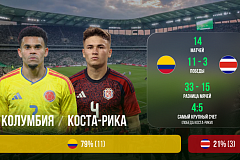 Колумбия - Коста-Рика. «Лига Ставок»: краткое превью и история противостояния