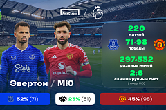 Чемпионат Англии. «Эвертон» - «Манчестер Юнайтед». «Лига Ставок» назвала фаворита